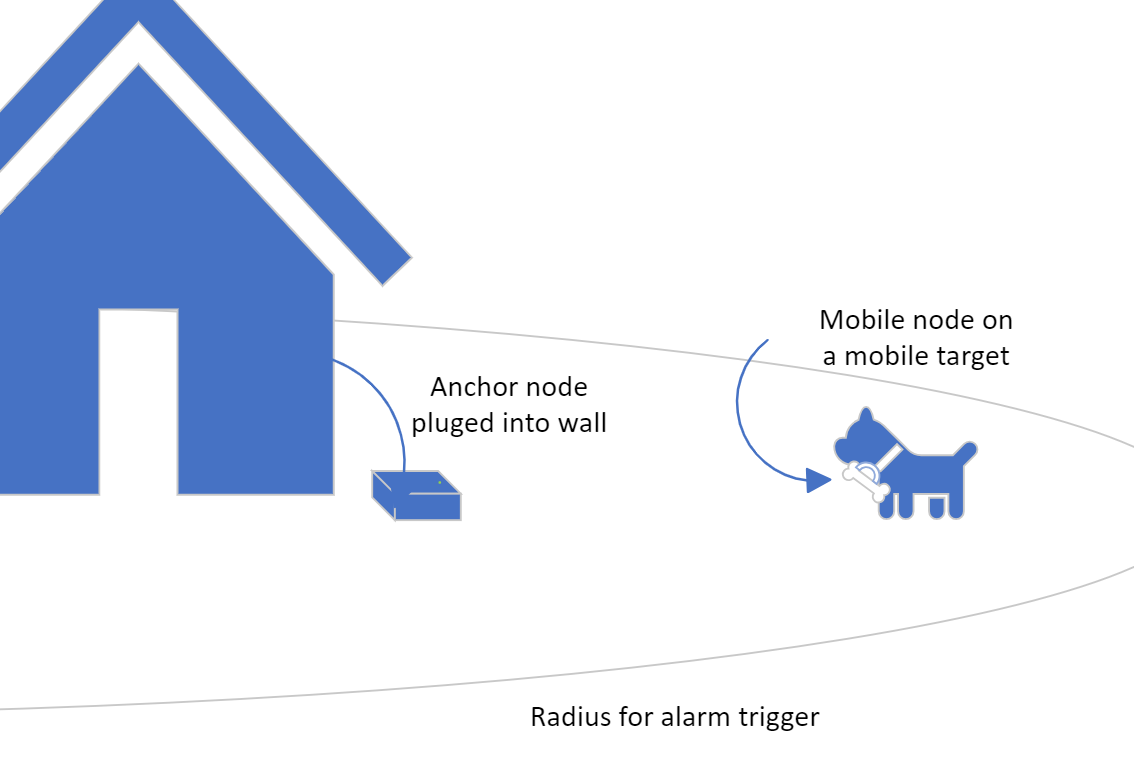 Illustration showing a wall-powered anchor node and a mobile node attached to a tracked animal inside a geofenced radius.