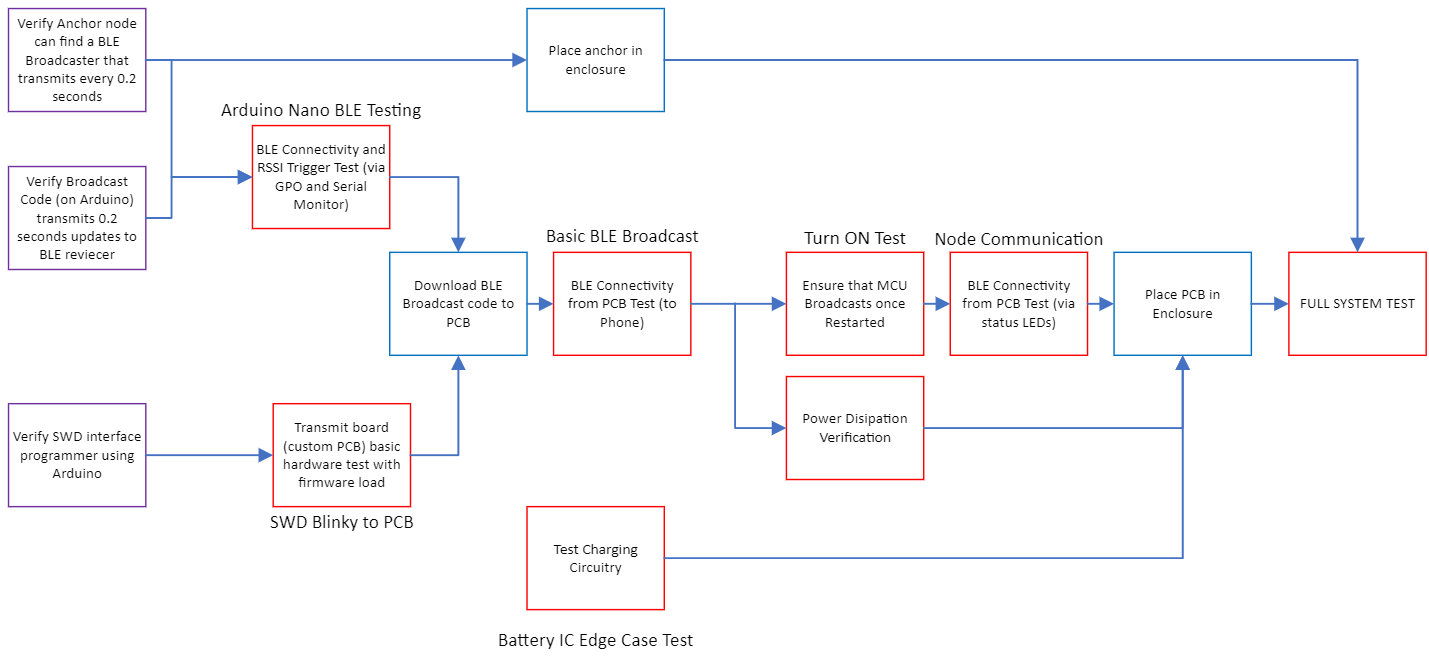 System validation and integration flow for the FIDO project.