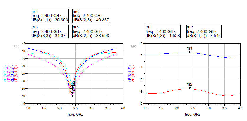 Comparison plots showing port metrics and power ratio